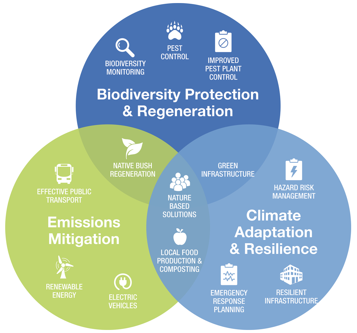 Venn Diagram For Climate Website 2025 V3 Mobile